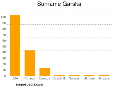 Familiennamen Garska