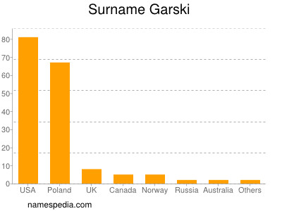 nom Garski