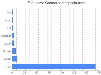 prenom Garson