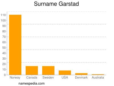 Surname Garstad