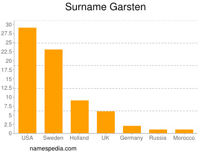 Surname Garsten