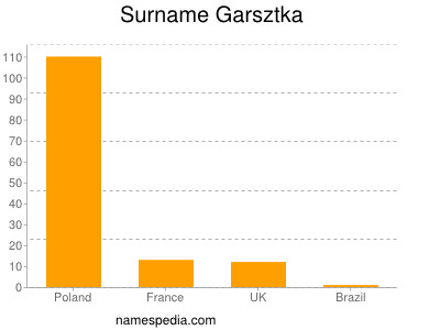 Familiennamen Garsztka