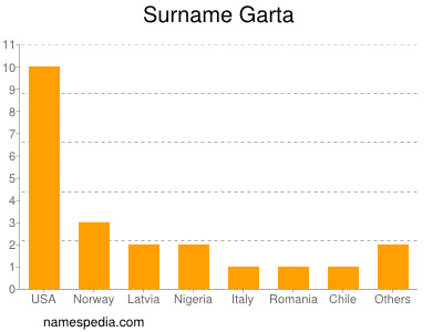 Familiennamen Garta