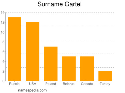 Familiennamen Gartel