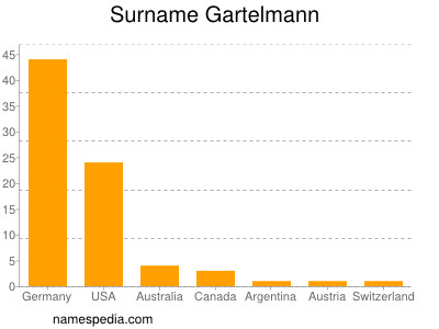 Familiennamen Gartelmann