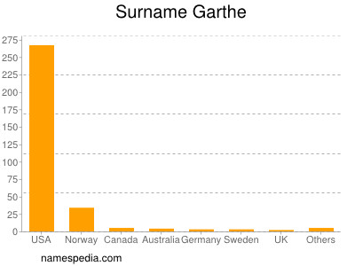 Surname Garthe