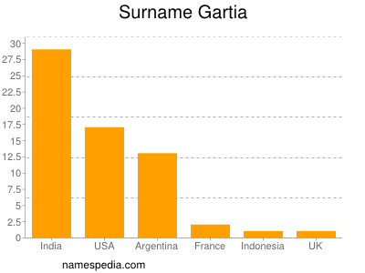 Familiennamen Gartia