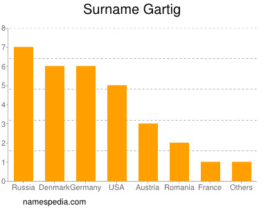 Surname Gartig