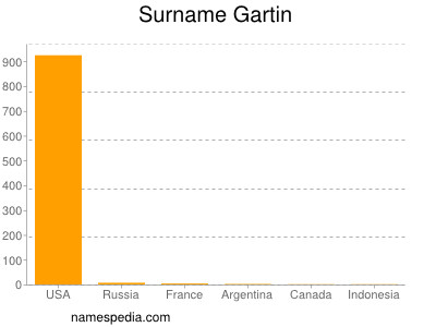 Familiennamen Gartin