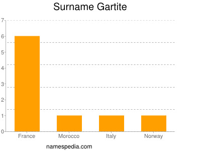 Familiennamen Gartite