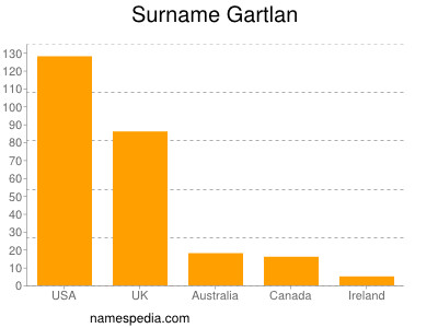 Surname Gartlan