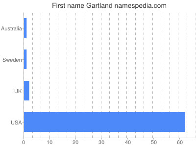 Given name Gartland