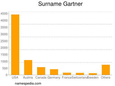 Familiennamen Gartner