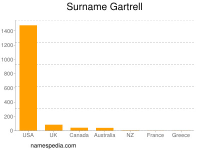 Familiennamen Gartrell