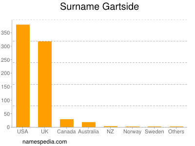 Familiennamen Gartside