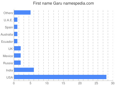 Vornamen Garu