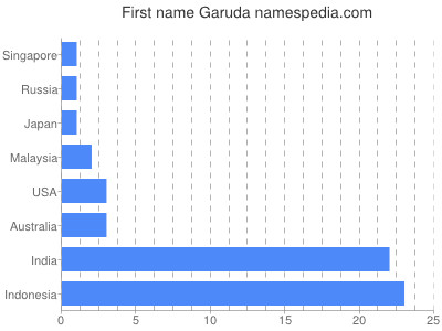 Given name Garuda