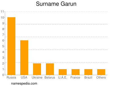 Familiennamen Garun