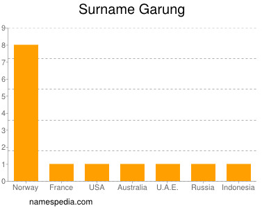 Familiennamen Garung