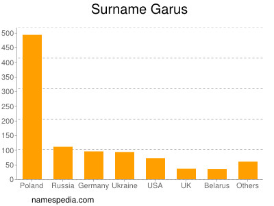 Familiennamen Garus