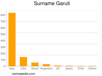 Familiennamen Garuti