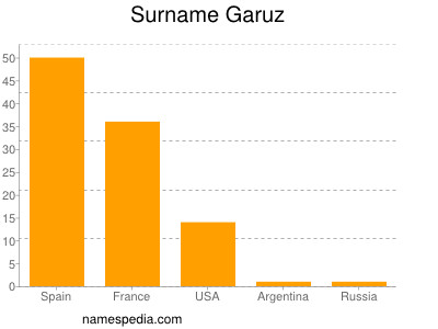 Familiennamen Garuz