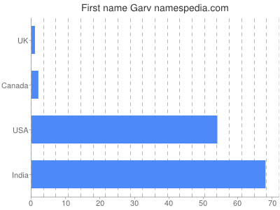 Given name Garv