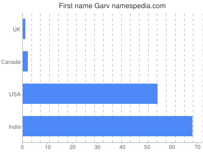 Vornamen Garv
