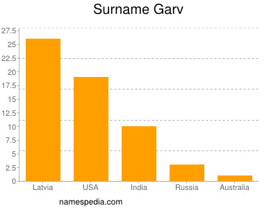 Surname Garv