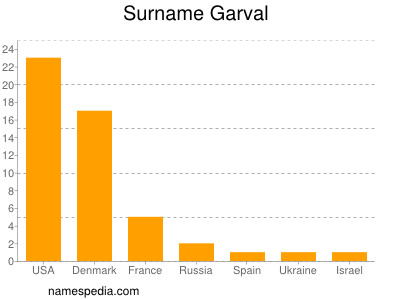 Surname Garval