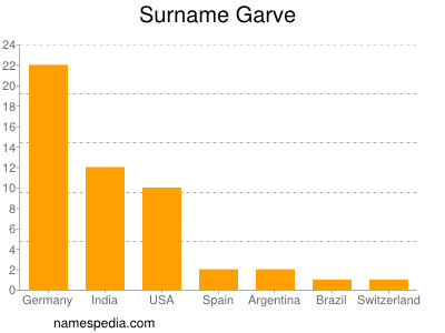 Familiennamen Garve