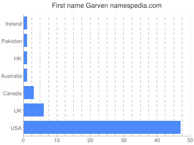 Given name Garven