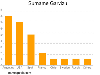 nom Garvizu