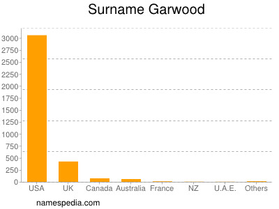 Familiennamen Garwood