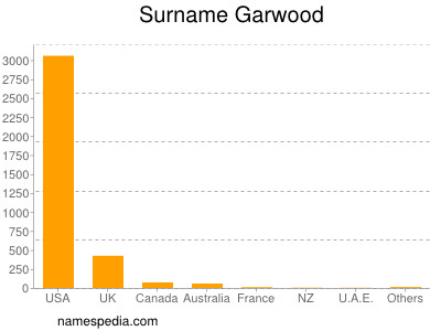 nom Garwood