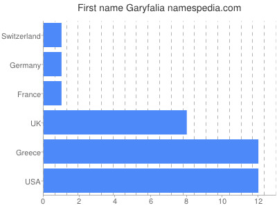 prenom Garyfalia
