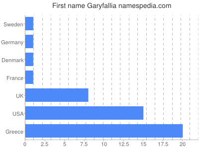 Given name Garyfallia