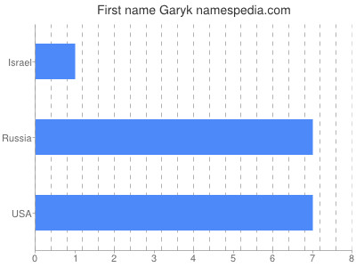 Vornamen Garyk