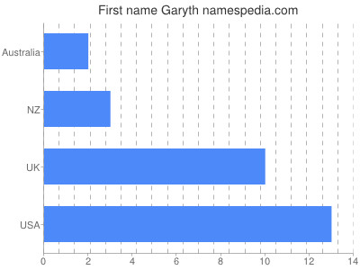 Vornamen Garyth