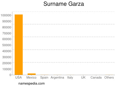 Familiennamen Garza