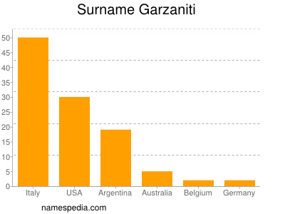 Familiennamen Garzaniti