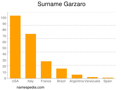 Familiennamen Garzaro