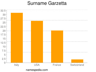 Familiennamen Garzetta