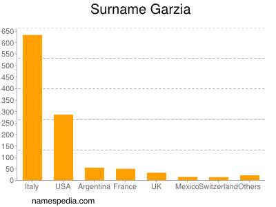 Surname Garzia