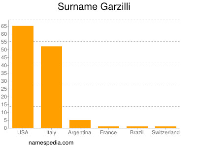 Familiennamen Garzilli