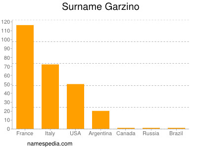 Familiennamen Garzino