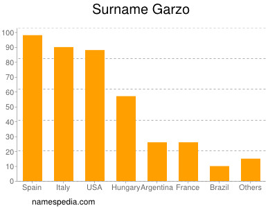 Familiennamen Garzo