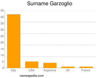 Surname Garzoglio