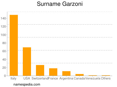 Surname Garzoni