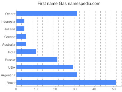 prenom Gas